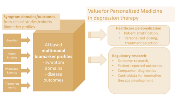 Eine Infografik veranschaulicht den Nutzen personalisierter Medizin in der Depressionsbehandlung. Sie zeigt, wie KI-gestützte multimodale Biomarker-Profile aus genetischen Daten, Neurobildgebung, Pharmakokinetik und Transkriptomik entstehen. Diese Profile unterstützen sowohl die personalisierte Gesundheitsversorgung (z. B. Patient*innen-Stratifizierung, individuelle Dosierung, Therapieauswahl) als auch die regulatorische Forschung (z. B. Ergebnismessung, patientenberichtete Resultate, Begleitdiagnostik, Vergleichsdaten für neue Therapien).