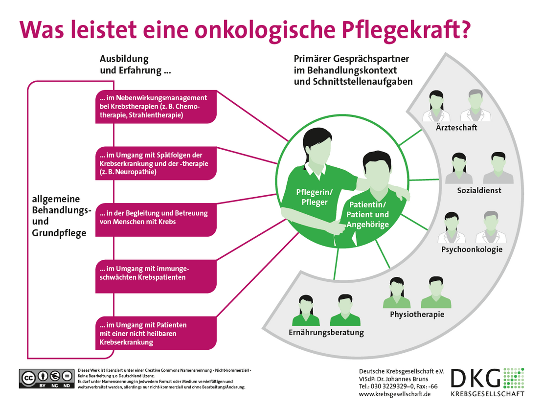 Fachweiterbildung Pflege in der Onkologie (DKG)