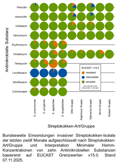 Kuchendiagramme der bundesweiten Einsendungen invasiver Streptokokken-Isolate aufgeschlüsselt nach Art/Gruppe und Interpretation minimaler Hemm-Konzentrationen von zehn Antimikrobiellen Substanzen basierend auf EUCAST Grenzwerten.