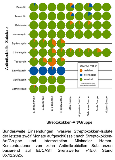 Kuchendiagramme der bundesweiten Einsendungen invasiver Streptokokken-Isolate aufgeschlüsselt nach Art/Gruppe und Interpretation minimaler Hemm-Konzentrationen von zehn Antimikrobiellen Substanzen basierend auf EUCAST Grenzwerten.