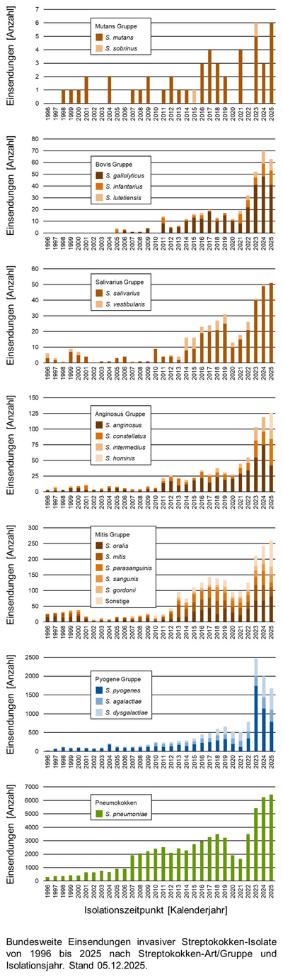 Balkendiagramme der bundesweiten Einsendungen invasiver Streptokokken-Isolate aufgeschlüsselt in verschiedene Gruppen von Streptokokken nach Einsendungsjahr.