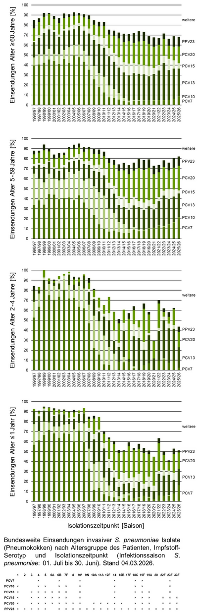 Balkendiagramme der bundesweiten Einsendungen invasiver Pneumokokken-Isolate aufgeschlüsselt nach Altersgruppe der Patientinnen und Patienten, Impfstoff-Serotyp und Infektionszeitpunkt.