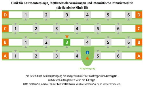 Abbildung eines Wegeleitsystems der Flure der Uniklinik mit markiertem Aufzug B3.